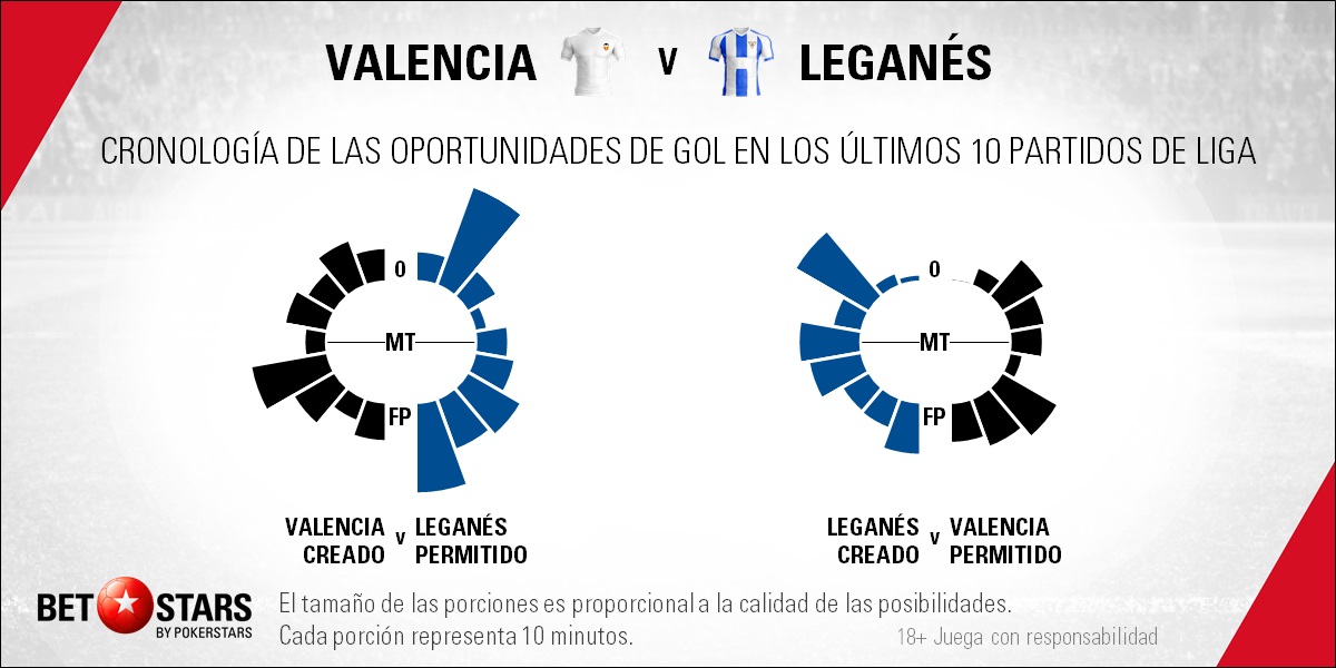 BetStars Valencia vs Leganes 03 Betstars, Valencia vs Leganés, Solo uno podrá decir que ha superado su crisis, pronosticos deportivos, LaLiga, apuestas fútbol, apuestas deportivas, fútbol, apuestas deportivas pronosticos expertos, noticias de deportes, apuestas deportivas, ultimas noticias deportivas, partidos de hoy, partidos de futbol hoy, partidos hoy, futbol hoy, partidos futbol hoy, partido de futbol hoy, partido futbol hoy, partidos de hoy futbol, apuestas de futbol, pronosticos de futbol, apuestas futbol, apuestas deportivas pronosticos expertos, apuestas y pronosticos Valencia vs Leganés,